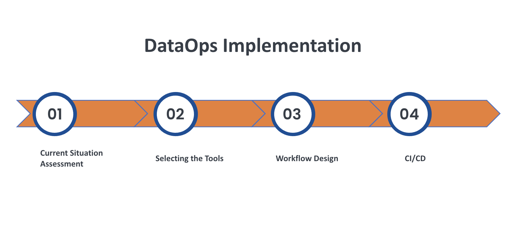 DataOps Implementation Process